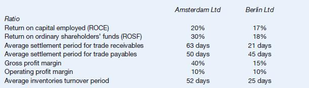 Ratio Return on capital employed (ROCE) Return on ordinary shareholders' funds (ROSF) Average settlement