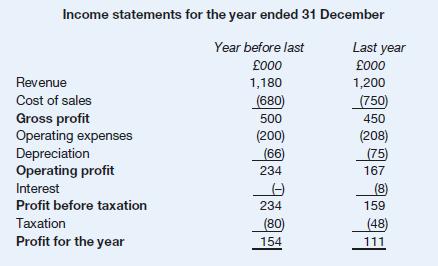 Income statements for the year ended 31 December Year before last 000 Revenue Cost of sales Gross profit