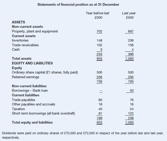 Statements of financial position as at 31 December Year before last 000 ASSETS Non-current assets Property,