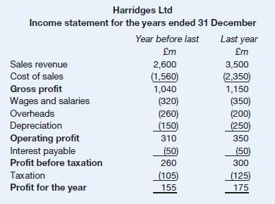 Harridges Ltd Income statement for the years ended 31 December Sales revenue Cost of sales Gross profit Wages