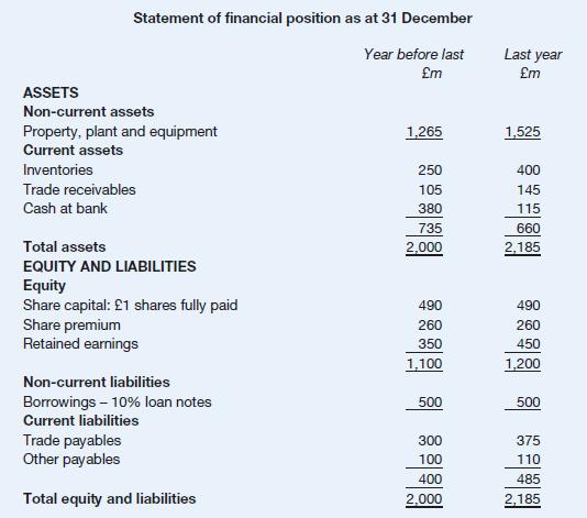 Statement of financial position as at 31 December Year before last m ASSETS Non-current assets Property,