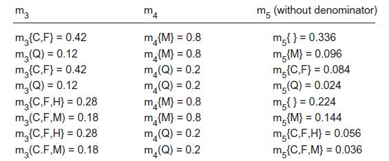 m3 m{C,F} = 0.42 m(Q) = 0.12 m{C,F} = 0.42 m(Q) = 0.12 m{C,F,H} = 0.28 m (C,F,M) = 0.18 m{C,F,H} = 0.28