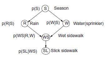 P(S) (S Season P(RIS) R Rain p(WSIR,W) p(WIS) W Water(sprinkler) WS Wet sidewalk p(SLIWS) (SL) Slick sidewalk
