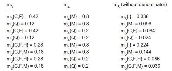 m3 m{C,F) = 0.42 m(Q) = 0.12 m{C,F} = 0.42 m(Q) = 0.12 m{C,F,H} = 0.28 m(C,F,M) = 0.18 m{C,F,H} = 0.28