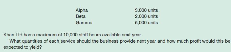 Alpha Beta Gamma 3,000 units 2,000 units 5,000 units Khan Ltd has a maximum of 10,000 staff hours available