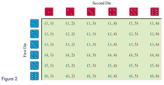 Figure 2 First Die (1, 1) (2, 1) (3, 1) (4,1) (5, 1) (6, 1) (1, 2) (2, 2) (3,2) (4,2) (5,2) (6,2) Second Die