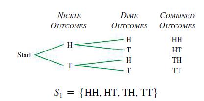 Start NICKLE OUTCOMES H- T- DIME OUTCOMES -  T H T S = {HH, HT, TH, TT} COMBINED OUTCOMES HH HT  TT