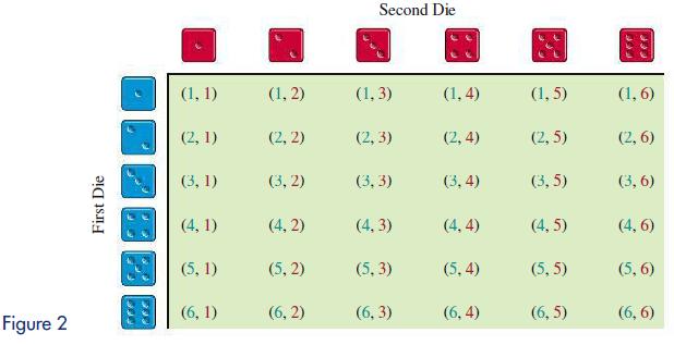 Figure 2 First Die (1, 1) (2, 1) (3, 1) (4,1) (5, 1) (6, 1) (1,2) (2, 2) (3, 2) (4,2) (5,2) (6,2) Second Die