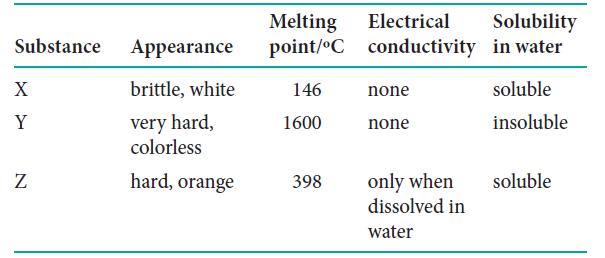 Substance Appearance X Y N brittle, white very hard, colorless hard, orange Melting Electrical Solubility