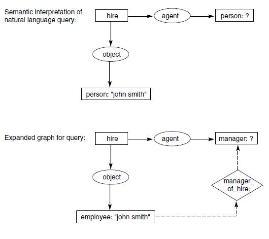 Semantic interpretation of natural language query: hire object  person: "john smith" Expanded graph for