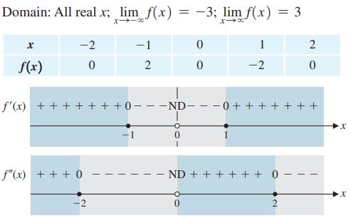 Domain: All real x; lim f(x) = -3; lim f(x) = 3 X-10 X x f(x) -2 0 f"(x) +++ 0 -1 -2 2 0 0 f'(x) + + + + + +
