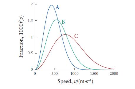 Fraction, 1000f(v) 2 1.5 0.5 0 0 A 500 B C 1000 1500 Speed, v/(m.s-) 2000