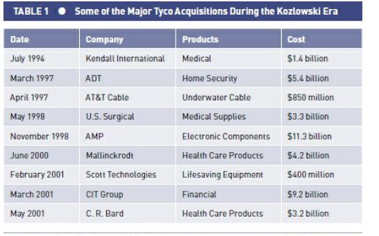 TABLE 1. Some of the Major Tyco Acquisitions During the Kozlowski Era Company Kendall International Date July