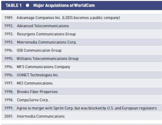 TABLE 1 Major Acquisitions of World Com 1989: Advantage Companies Inc. (LDDS becomes a public company) 1992: