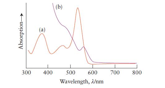 Absorption  (a) 300 400 (b) 500 600 Wavelength, m 700 800