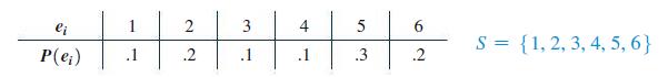 ei P(ei) .1 2 .2 3 .1 + .1 5 .3 6 .2 S = { 1, 2, 3, 4, 5,6}