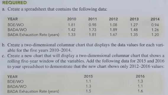 REQUIRED a. Create a spreadsheet that contains the following data: 2010 1.81 1.42 BADA Exhaustion Rate