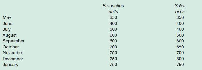 May June July August September October November December January Production units 350 400 500 600 600 700 750