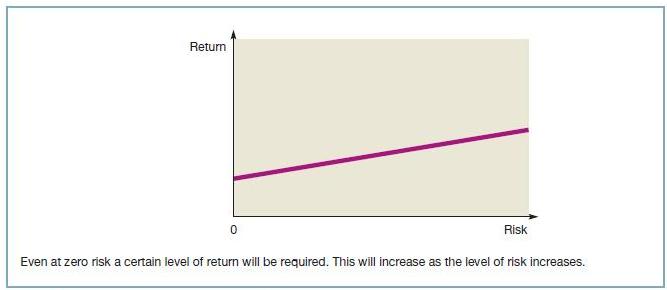 Return 0 Risk Even at zero risk a certain level of return will be required. This will increase as the level