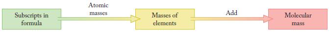 Subscripts in formula Atomic masses Masses of elements Add Molecular mass