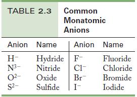 TABLE 2.3 Common Monatomic Anions Anion H- N- 0- S- Name Anion Name Hydride F- Nitride CI- Oxide Br Sulfide
