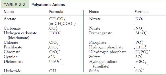 TABLE 2.2 Polyatomic Anions Name Formula Acetate CHCO2 (or CH3COO) .co/ Carbonate Hydrogen carbonate