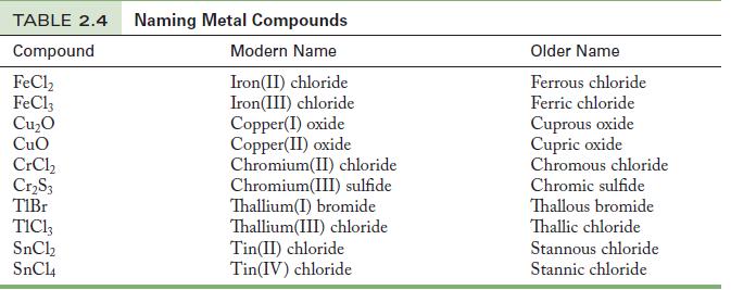 TABLE 2.4 Naming Metal Compounds Compound FeCl, FeCl3 CuO CuO CrCl, CrS3 TIBr TIC13 SnCl SnC14 Modern Name