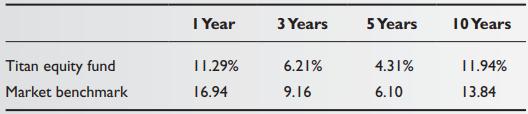 Titan equity fund Market benchmark 1 Year 11.29% 16.94 3 Years 6.21% 9.16 5 Years 4.31% 6.10 10 Years 11.94%