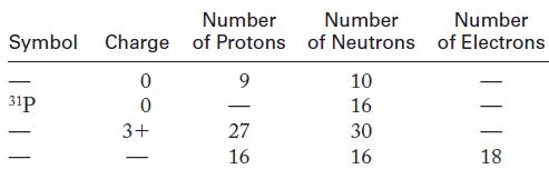 Symbol Charge 0 0 3+ 31p - Number of Protons 9 27 16 Number of Neutrons 10 16 30 16 Number of Electrons 1 18