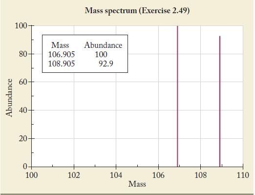 Abundance 100 Mass 80- 106.905 108.905 60 40- 20- 0+ 100 102 Mass spectrum (Exercise 2.49) Abundance 100 92.9