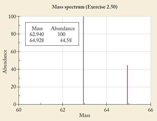 Abundance 100- 80- 60 40 20- 60 Mass 62.940 64.928 Mass spectrum (Exercise 2.50) Abundance 100 44.58 62 Mass