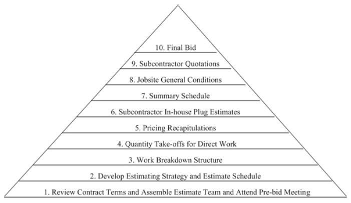 10. Final Bid 9. Subcontractor Quotations 8. Jobsite General Conditions 7. Summary Schedule 6. Subcontractor
