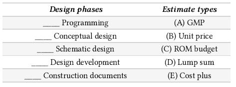 Design phases Programming Conceptual design Schematic design Design development Construction documents