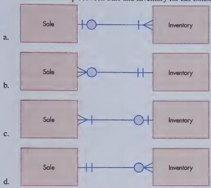 a. b. C. d. Sale Sale Sale - Sale HI + -OH Inventory Inventory Inventory Inventory