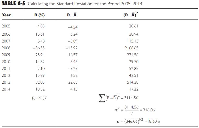 TABLE 6-5 Calculating the Standard Deviation for the Period 2005-2014 R (%) (R-R) Year 2005 2006 2007 2008