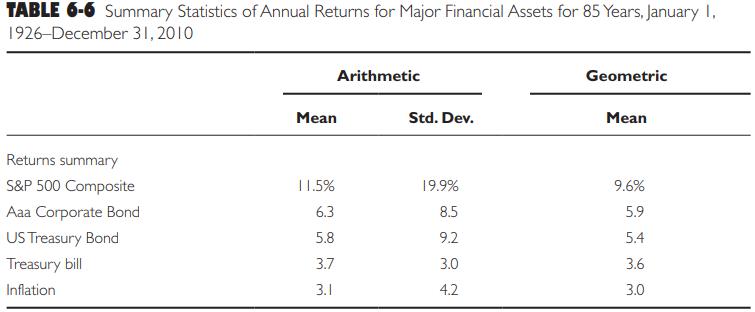 TABLE 6-6 Summary Statistics of Annual Returns for Major Financial Assets for 85 Years, January 1,
