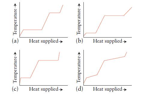 Temperature  (a) Heat supplied  Temperature  (c) Heat supplied  Temperature  (b) Temperature (d) Heat