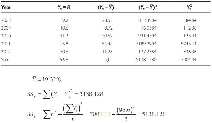 Year 2008 2009 2010 2011 2012 Sum Y = R -9.2 10.6 - 11.2 75.8 30.6 96.6 (. - Y) 28.52 -8.72 -30.52 56.48