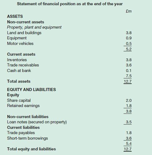 Statement of financial position as at the end of the year ASSETS Non-current assets Property, plant and