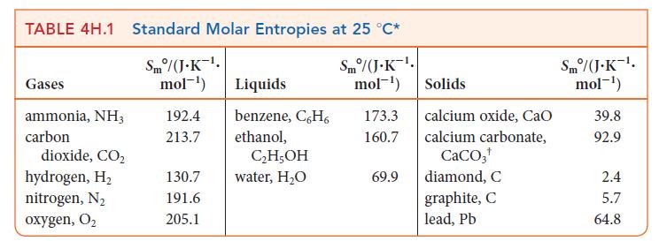 TABLE 4H.1 Standard Molar Entropies at 25 C* Sm/(J.K. mol-) Gases ammonia, NH3 carbon dioxide, CO hydrogen, H