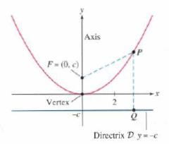 F-(0.c) Vertex Axis 2 Directrix D y=-c