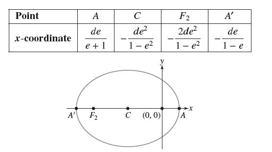 Point x-coordinate A' A de e + 1 F C de 1-e C (0, 0) F2 2de 1-e X A A' de 1 e