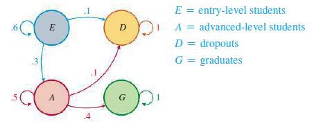 6 3 E 1 4 D G E = entry-level students A = advanced-level students D = dropouts G = graduates