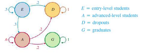 In 5 E A 2 E = entry-level students A = advanced-level students D = dropouts G = graduates