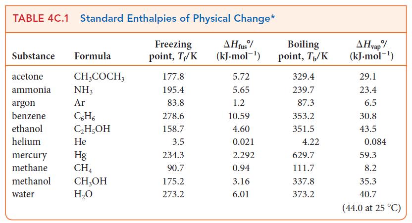 TABLE 4C.1 Standard Enthalpies of Physical Change* Freezing point, T/K Substance Formula acetone ammonia