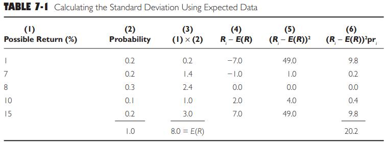 TABLE 7-1 Calculating the Standard Deviation Using Expected Data (2) Probability (3) (1)  (2) (1) Possible