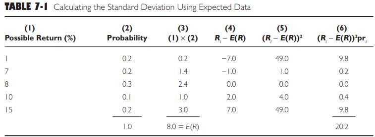 TABLE 7-1 Calculating the Standard Deviation Using Expected Data (3) (2) Probability (1)  (2) (1) Possible