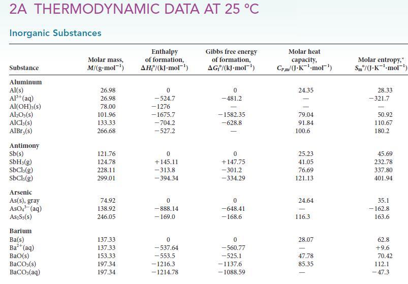 2A THERMODYNAMIC DATA AT 25 C Inorganic Substances Substance Aluminum Al(s) Al+ (aq) AI(OH)3(s) AlO3(s)