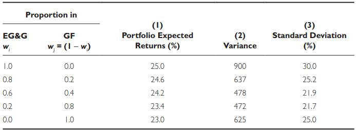 Proportion in EG&G w 1.0 0.8 0.6 0.2 0.0 GF w = (1-w) 0.0 0.2 0.4 0.8 1.0 (1) Portfolio Expected Returns (%)