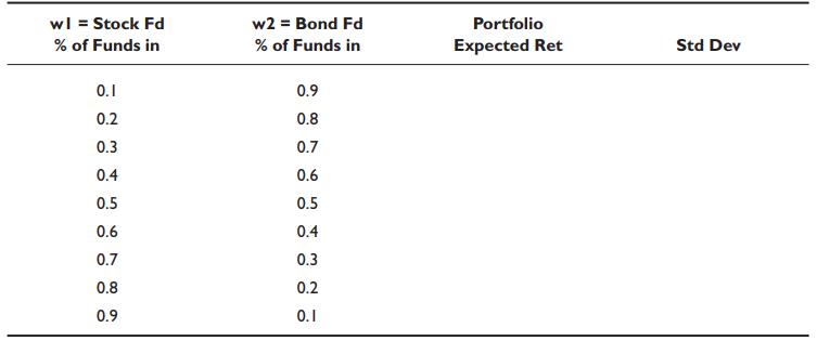 wl = Stock Fd % of Funds in 0.1 0.2 0.3 0.4 0.5 0.6 0.7 0.8 0.9 w2 = Bond Fd % of Funds in 0.9 0.8 0.7 0.6